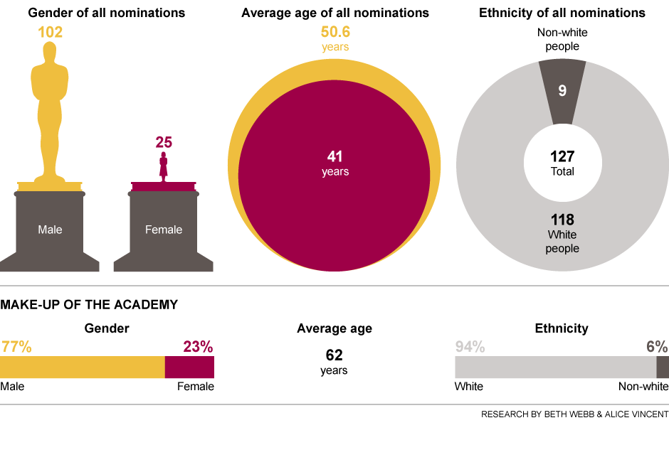 Infográfico do "Daily Telegraph" mostra as (des)proporções de gênero, etnia e idade na Academia